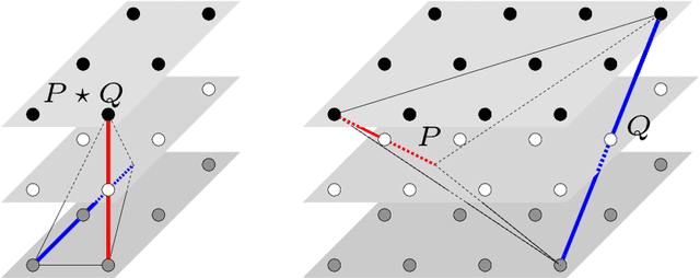 Figure 4 for Lower Bounds on the Depth of Integral ReLU Neural Networks via Lattice Polytopes