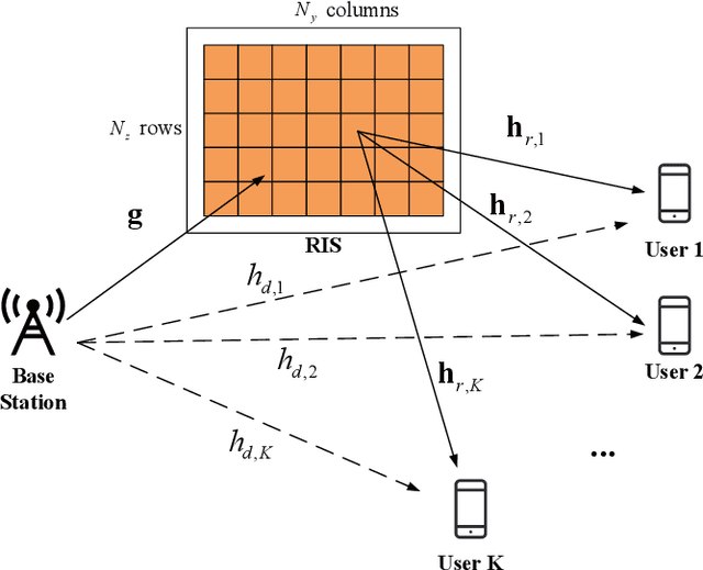 Figure 1 for Multi-user beamforming in RIS-aided communications and experimental validations