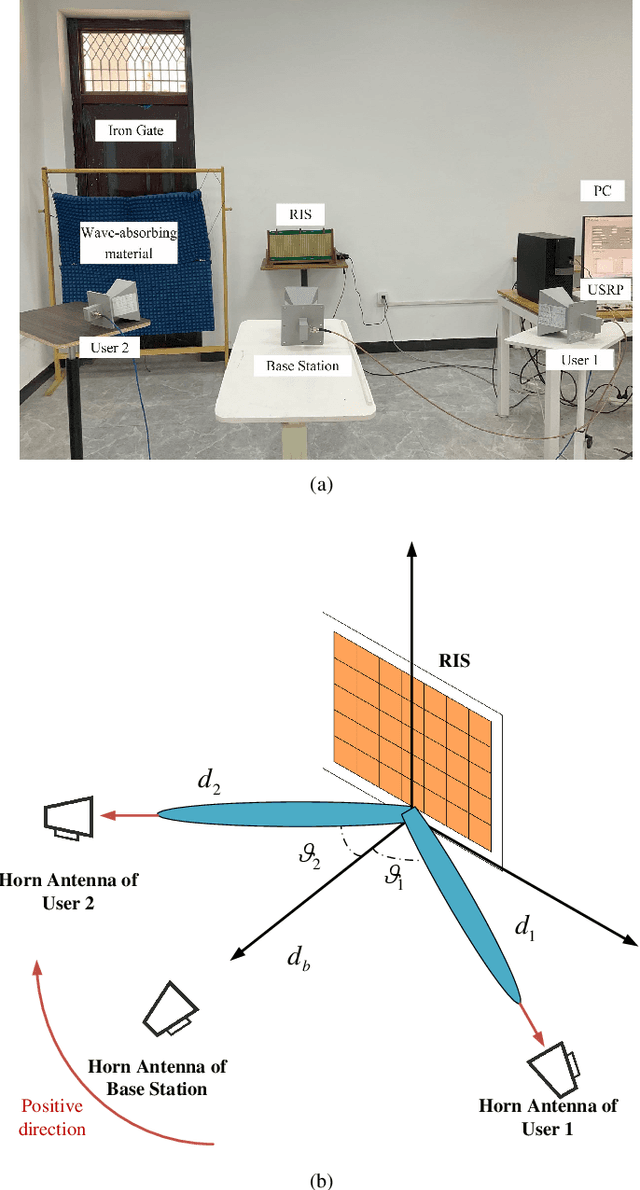 Figure 2 for Multi-user beamforming in RIS-aided communications and experimental validations