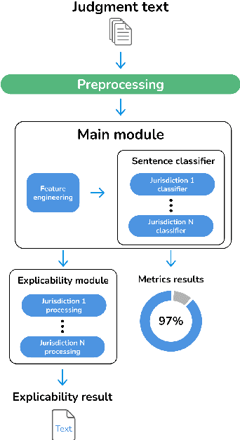 Figure 1 for Automatic explanation of the classification of Spanish legal judgments in jurisdiction-dependent law categories with tree estimators