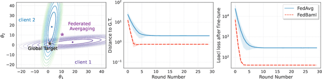 Figure 3 for Personalized Federated Learning via Amortized Bayesian Meta-Learning