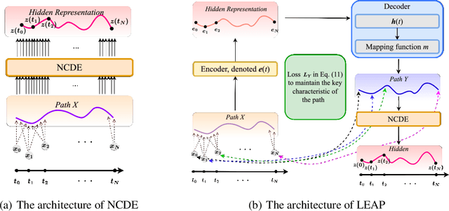 Figure 1 for Learnable Path in Neural Controlled Differential Equations