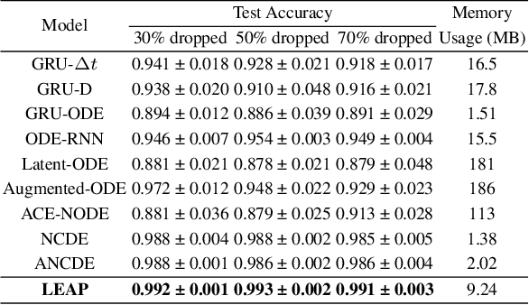 Figure 2 for Learnable Path in Neural Controlled Differential Equations