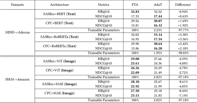 Figure 4 for Exploring Adapter-based Transfer Learning for Recommender Systems: Empirical Studies and Practical Insights