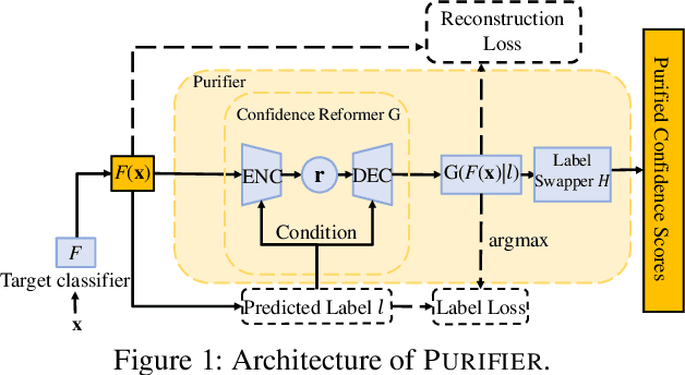 Figure 1 for Purifier: Defending Data Inference Attacks via Transforming Confidence Scores