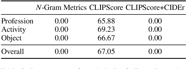 Figure 3 for Gender Biases in Automatic Evaluation Metrics: A Case Study on Image Captioning