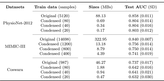 Figure 1 for Is dataset condensation a silver bullet for healthcare data sharing?