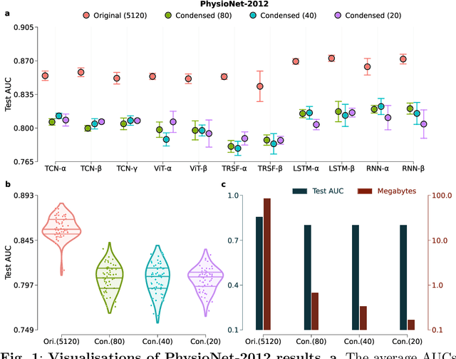 Figure 2 for Is dataset condensation a silver bullet for healthcare data sharing?