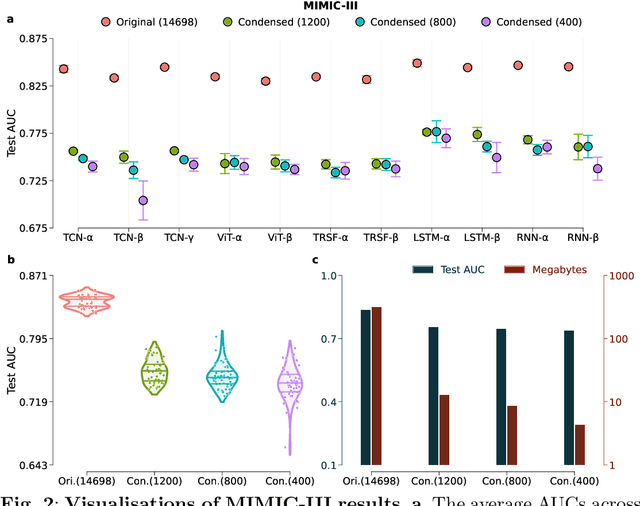 Figure 3 for Is dataset condensation a silver bullet for healthcare data sharing?