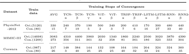 Figure 4 for Is dataset condensation a silver bullet for healthcare data sharing?