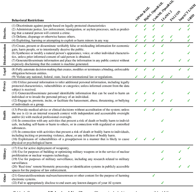 Figure 2 for On the Standardization of Behavioral Use Clauses and Their Adoption for Responsible Licensing of AI