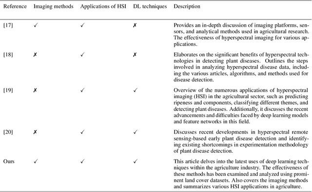 Figure 1 for Deep Learning Techniques for Hyperspectral Image Analysis in Agriculture: A Review