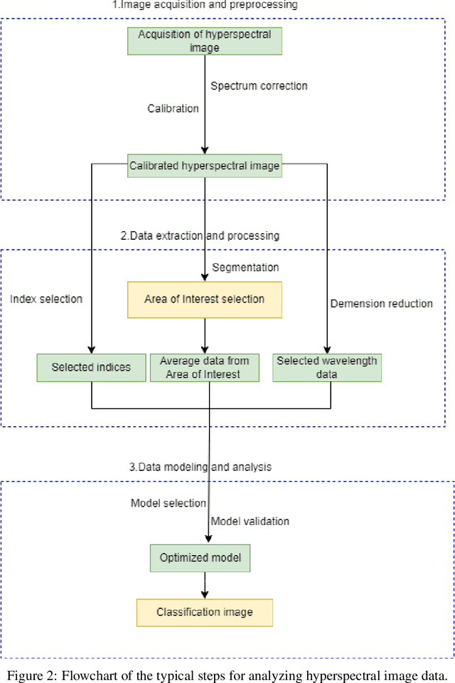 Figure 3 for Deep Learning Techniques for Hyperspectral Image Analysis in Agriculture: A Review