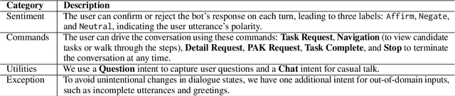 Figure 2 for Roll Up Your Sleeves: Working with a Collaborative and Engaging Task-Oriented Dialogue System