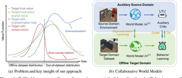 Figure 1 for Collaborative World Models: An Online-Offline Transfer RL Approach