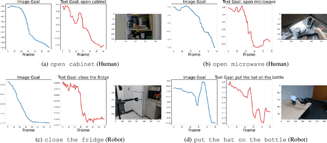 Figure 3 for LIV: Language-Image Representations and Rewards for Robotic Control