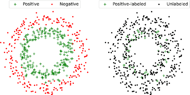 Figure 1 for Dens-PU: PU Learning with Density-Based Positive Labeled Augmentation