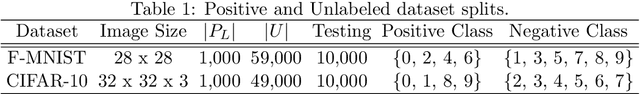 Figure 2 for Dens-PU: PU Learning with Density-Based Positive Labeled Augmentation