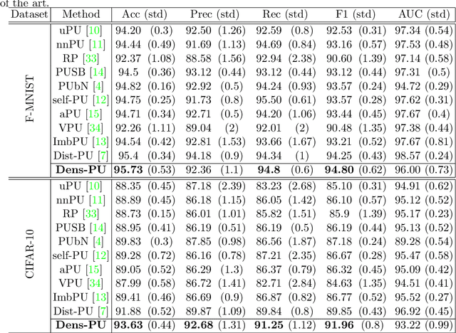 Figure 4 for Dens-PU: PU Learning with Density-Based Positive Labeled Augmentation