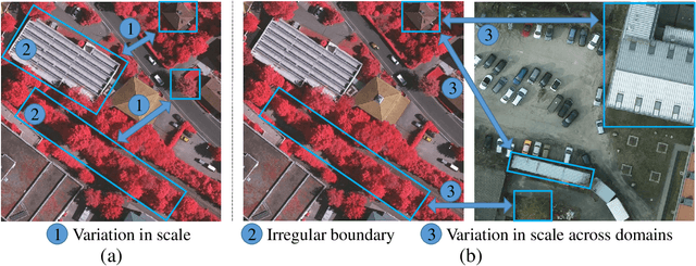 Figure 1 for Frequency Decomposition-Driven Unsupervised Domain Adaptation for Remote Sensing Image Semantic Segmentation