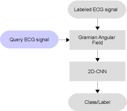 Figure 1 for ECG classification using Deep CNN and Gramian Angular Field