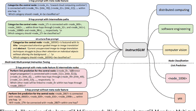 Figure 1 for Natural Language is All a Graph Needs