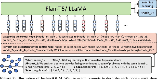 Figure 3 for Natural Language is All a Graph Needs