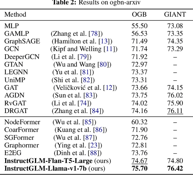 Figure 4 for Natural Language is All a Graph Needs