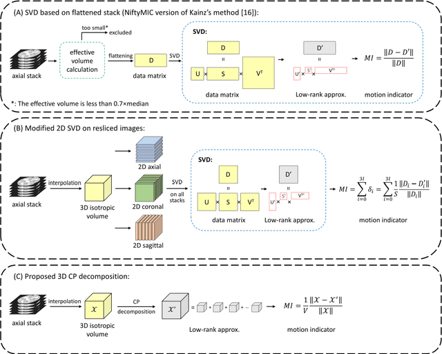 Figure 1 for A Motion Assessment Method for Reference Stack Selection in Fetal Brain MRI Reconstruction Based on Tensor Rank Approximation