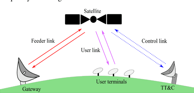 Figure 1 for Overview of Use Cases in Single Channel Full Duplex Techniques for Satellite Communication