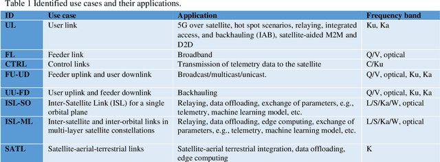 Figure 2 for Overview of Use Cases in Single Channel Full Duplex Techniques for Satellite Communication