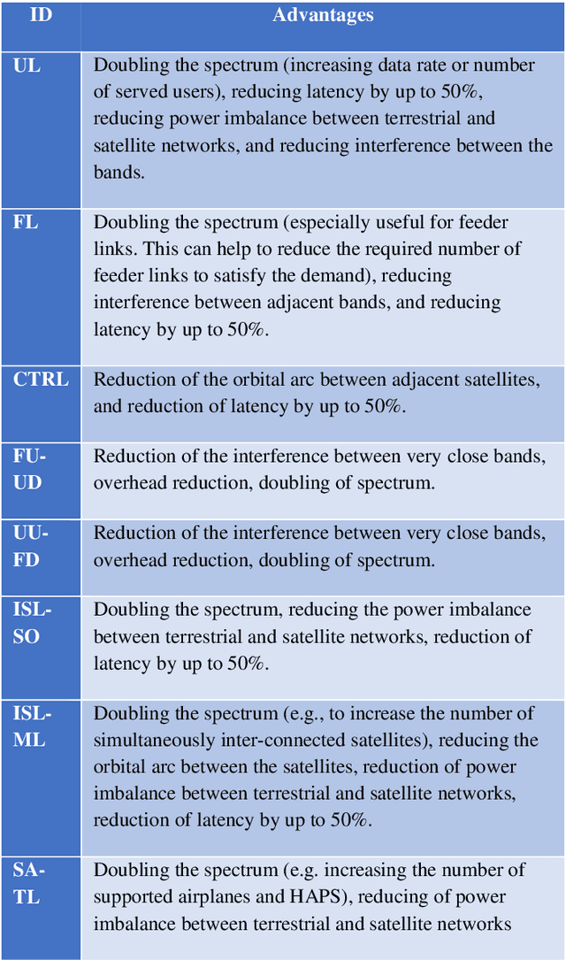 Figure 4 for Overview of Use Cases in Single Channel Full Duplex Techniques for Satellite Communication