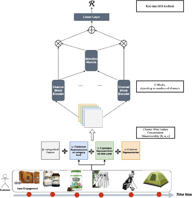 Figure 1 for Learning Personalized Page Content Ranking Using Customer Representation