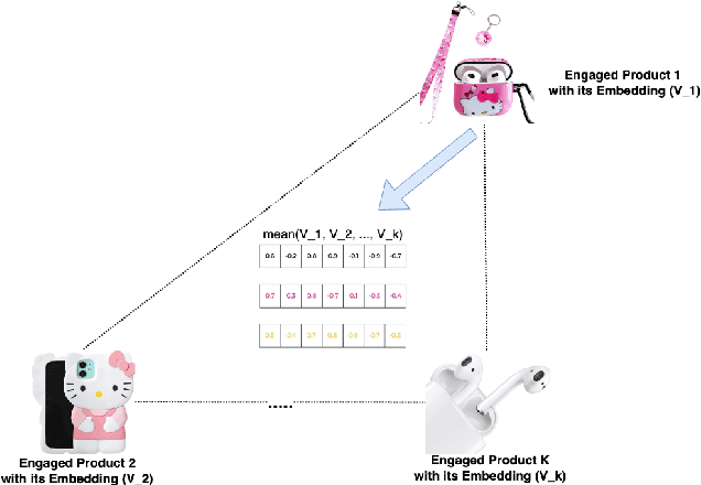 Figure 2 for Learning Personalized Page Content Ranking Using Customer Representation