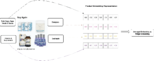 Figure 3 for Learning Personalized Page Content Ranking Using Customer Representation