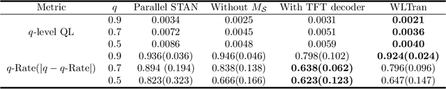 Figure 4 for Interpretable Transformer for Water Level Forecasting