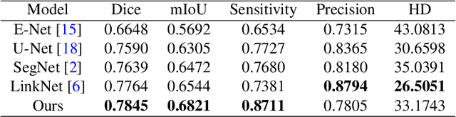Figure 2 for Semi-supervised Learning for Segmentation of Bleeding Regions in Video Capsule Endoscopy