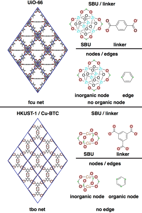Figure 1 for A Database of Ultrastable MOFs Reassembled from Stable Fragments with Machine Learning Models