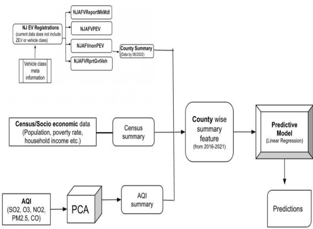 Figure 1 for Linking Alternative Fuel Vehicles Adoption with Socioeconomic Status and Air Quality Index