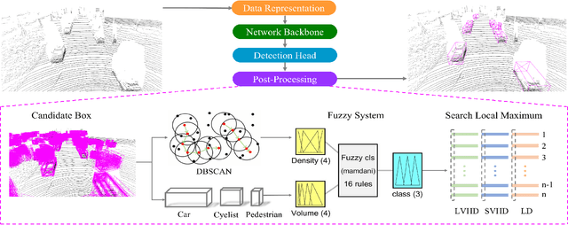 Figure 2 for Fuzzy-NMS: Improving 3D Object Detection with Fuzzy Classification in NMS