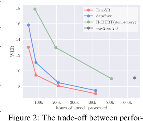 Figure 4 for DinoSR: Self-Distillation and Online Clustering for Self-supervised Speech Representation Learning