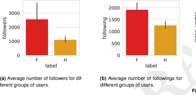 Figure 2 for On the rise of fear speech in online social media