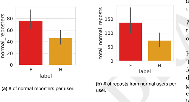 Figure 4 for On the rise of fear speech in online social media