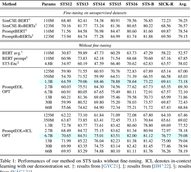 Figure 2 for Scaling Sentence Embeddings with Large Language Models