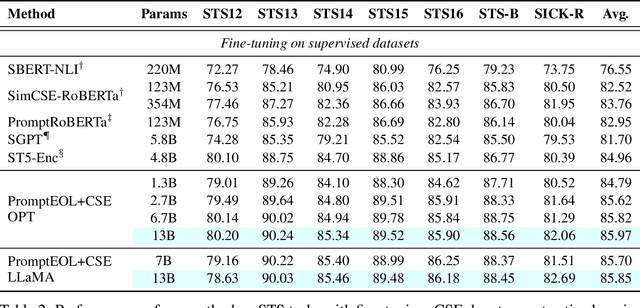 Figure 4 for Scaling Sentence Embeddings with Large Language Models