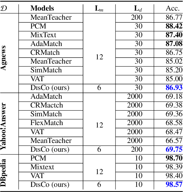 Figure 4 for DisCo: Distilled Student Models Co-training for Semi-supervised Text Mining