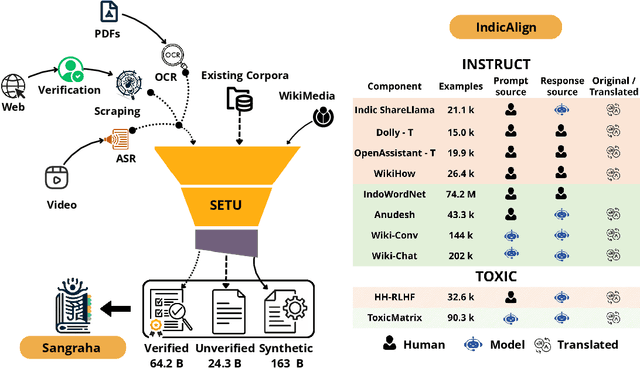 Figure 1 for IndicLLMSuite: A Blueprint for Creating Pre-training and Fine-Tuning Datasets for Indian Languages