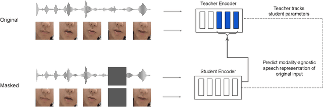 Figure 1 for AV-data2vec: Self-supervised Learning of Audio-Visual Speech Representations with Contextualized Target Representations