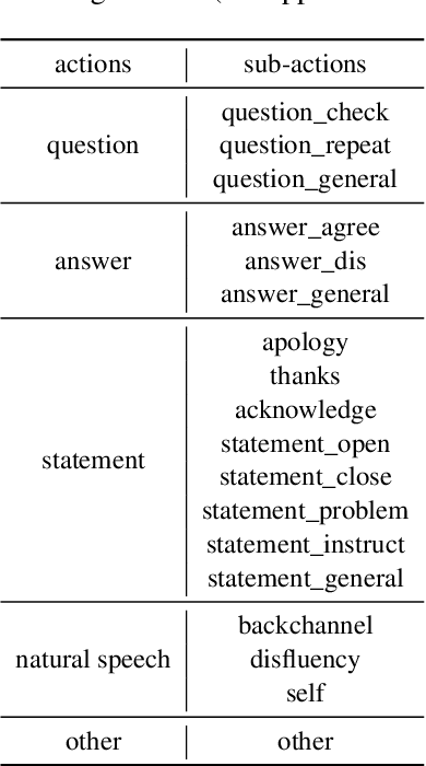 Figure 1 for SLUE Phase-2: A Benchmark Suite of Diverse Spoken Language Understanding Tasks