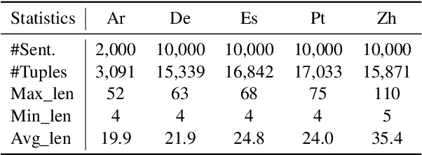 Figure 4 for MT4CrossOIE: Multi-stage Tuning for Cross-lingual Open Information Extraction